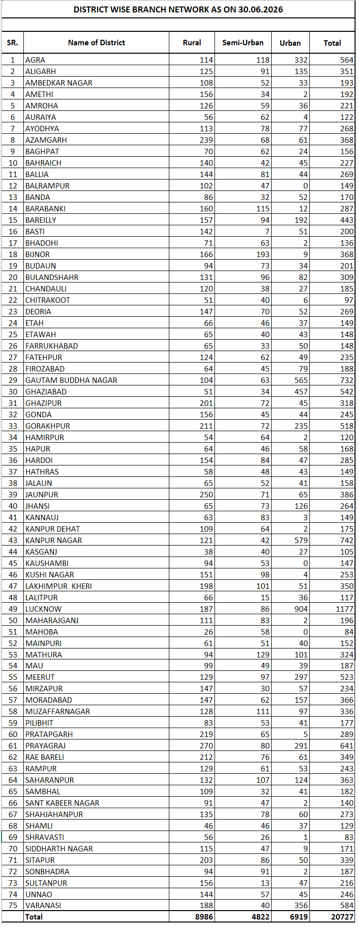 District wise